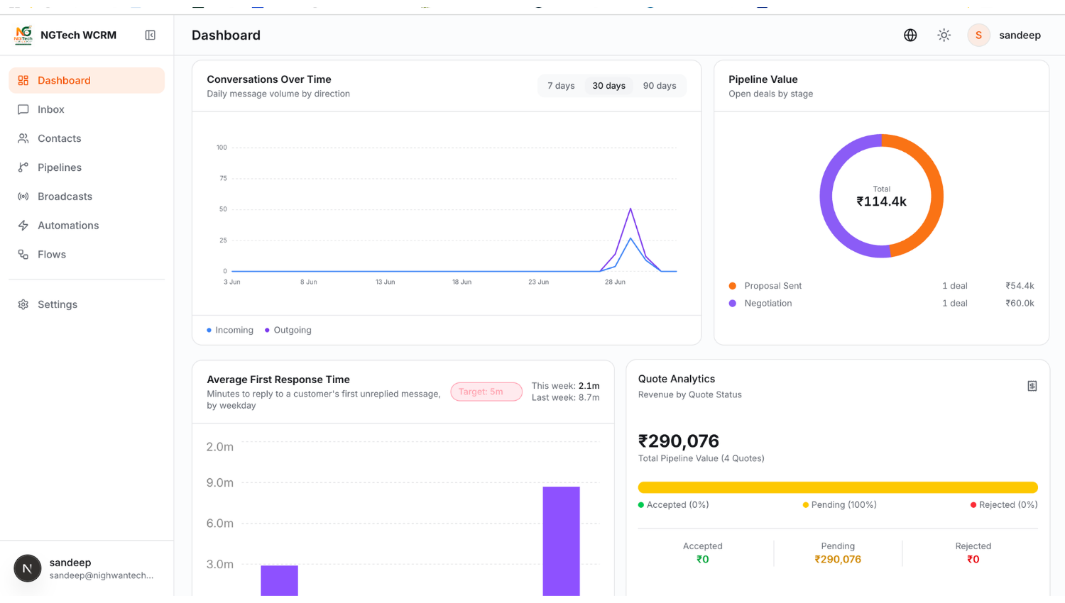 AIWCRM Enterprise Command Center Dashboard showing multi-agent inbox, AI routing panel, and sales pipeline overview